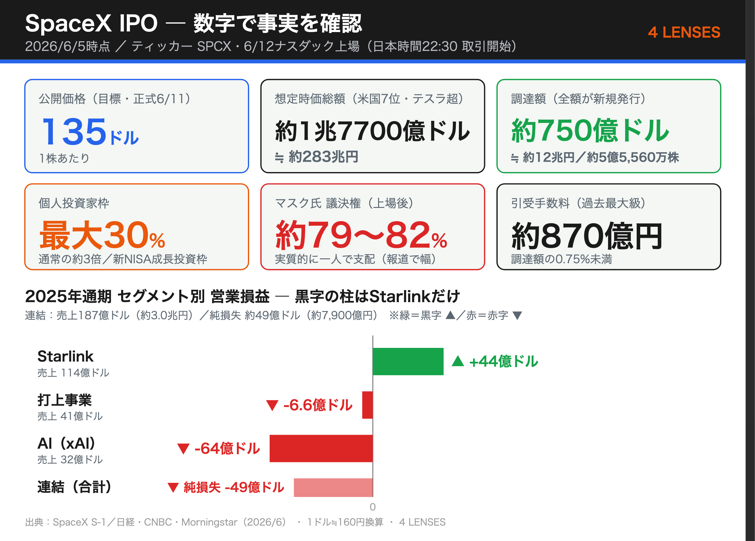 SpaceX IPO 主要事実チャート（公開価格135ドル・時価総額約1兆7700億ドル・調達約750億ドル・個人枠30%・議決権79〜82%・引受手数料870億円・セグメント別営業損益）